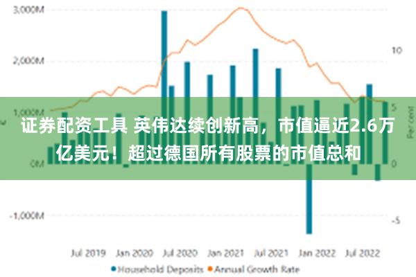 证券配资工具 英伟达续创新高，市值逼近2.6万亿美元！超过德国所有股票的市值总和