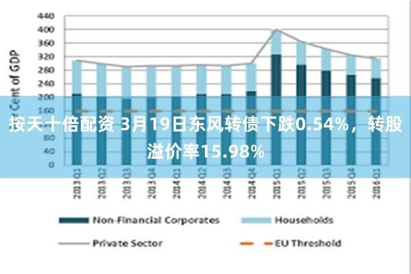 按天十倍配资 3月19日东风转债下跌0.54%，转股溢价率15.98%